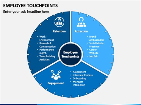 Employee Touchpoints PowerPoint And Google Slides Template PPT Slides