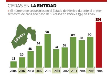 Crece 49 Cifra De Secuestros En El Edomex Grupo Milenio