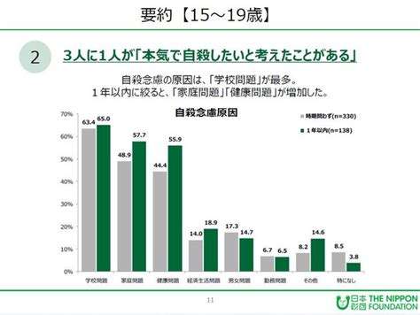 コロナ禍の若年層 自殺意識調査の結果発表