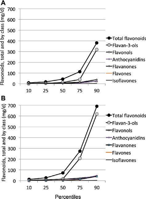 Figure 2 From Flavonoid Intakes In The Us Diet Are Linked To Higher