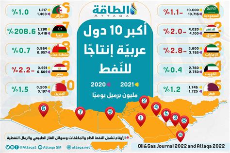 أكبر 10 دول منتجة للنفط حول العالم تقرير الطاقة