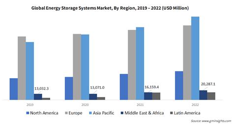 Energy Storage Systems Market Size Trends Forecasts 2032