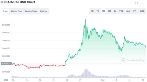 shiba inu coin stock chart - Doreatha Gilchrist