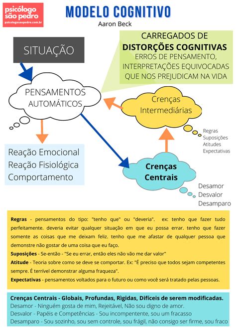 Modelo Abc Terapia Cognitivo Comportamental Psic Logo S O Pedro