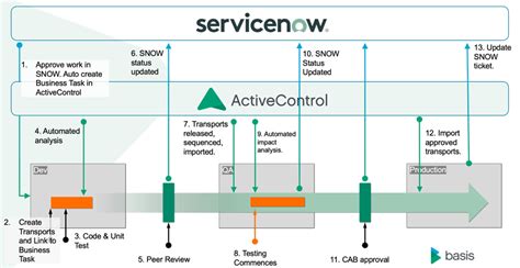 ServiceNow ITSM Architecture Diagram