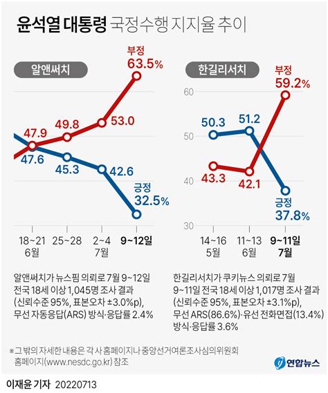 그래픽 윤석열 대통령 국정수행 지지율 추이 연합뉴스