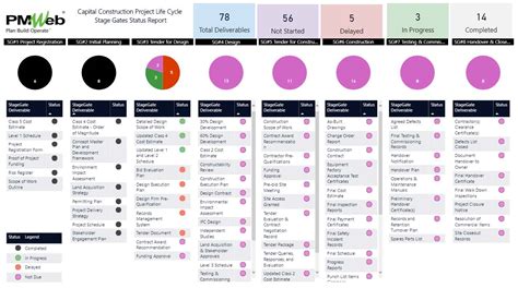 Using Stage Gates To Enforce Project Governance While Communicating A