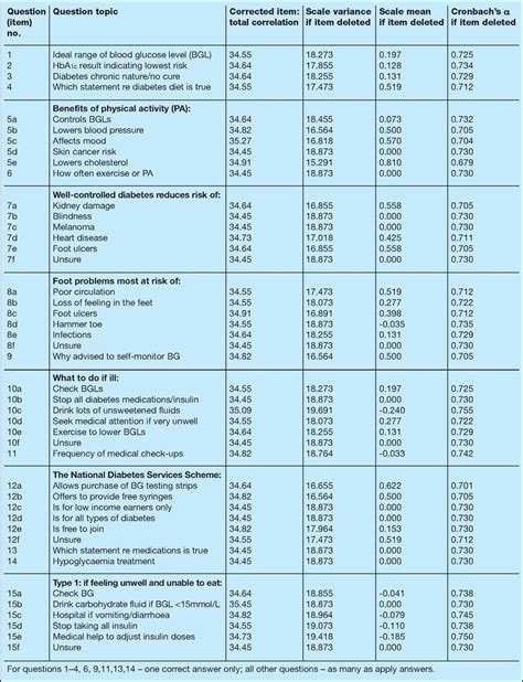 Development And Validation Of A Diabetes Knowledge Questionnaire Eigenmann 2011 Practical