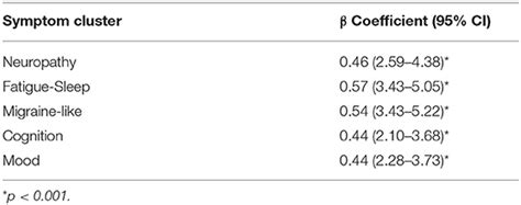 Frontiers Symptom Clusters And Functional Impairment In Individuals