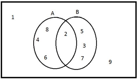 Venn Diagram | Brilliant Math & Science Wiki