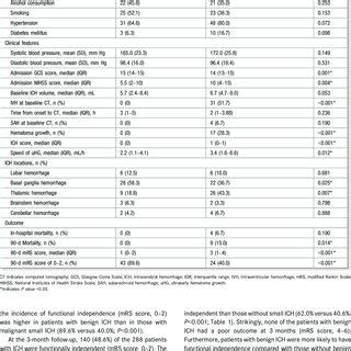 Comparison Of Baseline Demographic Clinical And Radiological