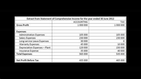 Accounting For Income Tax Part 5 7 Youtube