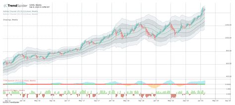 GOOG | Free Stock Chart and Technical Analysis | TrendSpider