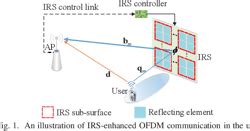 PDF Intelligent Reflecting Surface Enhanced OFDM Channel Estimation