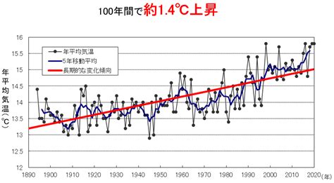 図表でわかる地球温暖化 ゼロナビしが しがco2ネットゼロナビゲーション