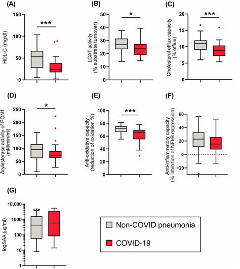 Tukey Boxplots Of HDL Related Parameters In The COVID 19 N 48 And