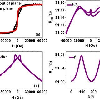 The Magnetic And Transport Properties Of Mnga Pt Cofe Pt A