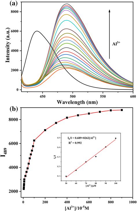 A Fluorescence Spectra Of Ni‐mog Upon Addition Of Various Download Scientific Diagram