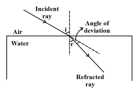 Explain With Diagram How Refraction Of Incident Light Takes Place From