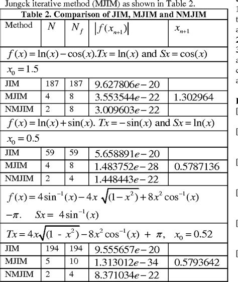 Table 2 From NEW MODIFIED TWO STEP JUNGCK ITERATIVE METHOD FOR SOLVING