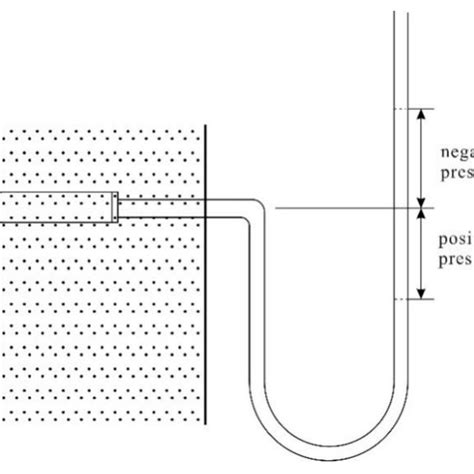 Schematic diagram of the tensiometer. | Download Scientific Diagram