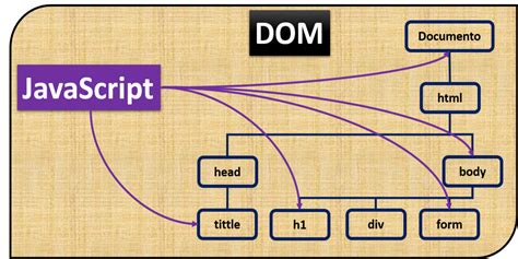 Utilizando Javascript Para Manipular El Dom