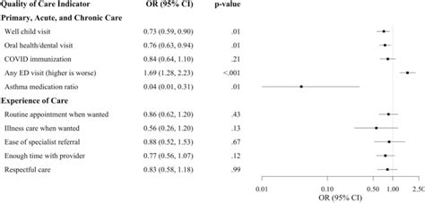 Association Between Unmet Social Need And Ambulatory Quality Of Care