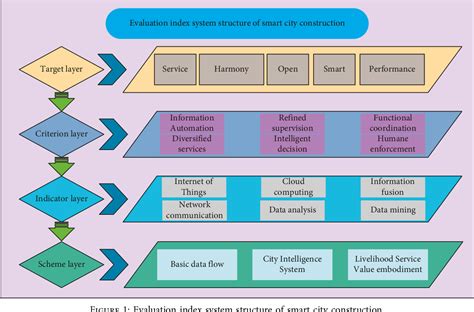 Figure 1 From Evaluation Of Smart City Sustainable Development