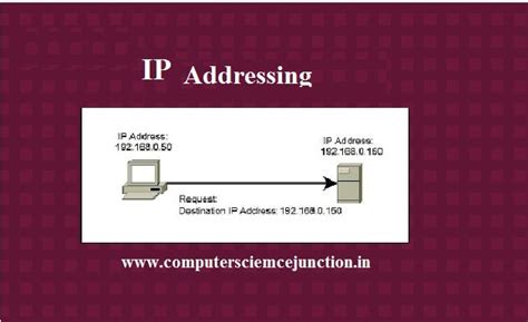 Ip Address Classes Tutorial Computer Science Junction