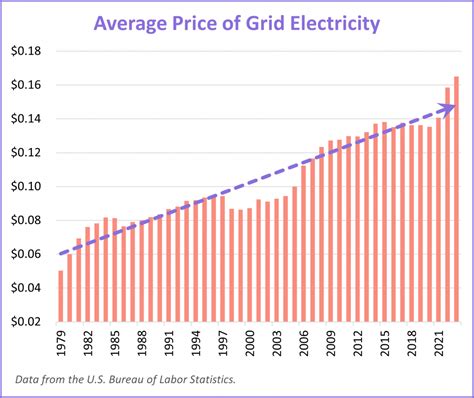 What Is The Cost Of Solar For A 3 Bedroom House Solar