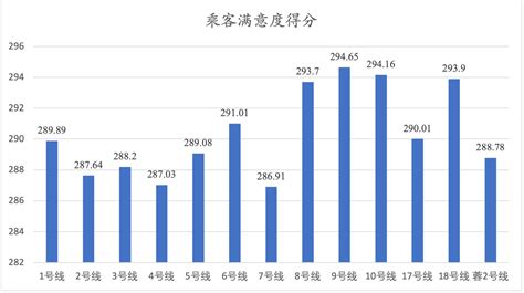 2022年度成都市城市轨道交通服务质量评价结果 成都市交通运输局