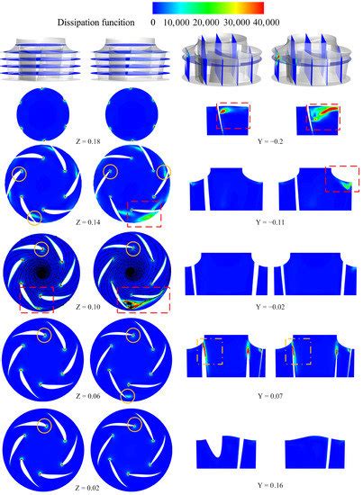 Processes Free Full Text An Investigation On Optimized Performance