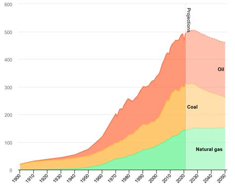 World Energy Outlook 2022 Three Scenarios For The Energy Transition