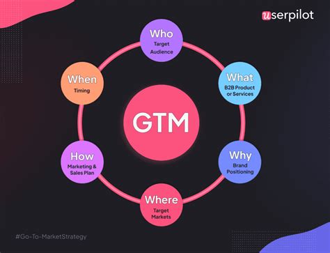 O Guia Definitivo Da Estrat Gia Go To Market Para Saas