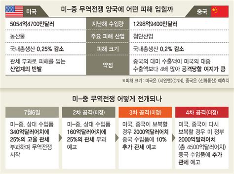 미 “중국산 160억달러어치 관세 25 부과” 무역전쟁 확전 국제일반 국제 뉴스 한겨레