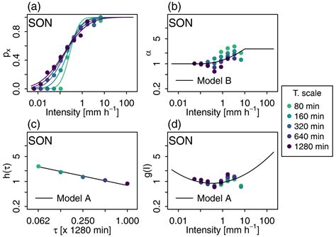 HESS Accounting For Precipitation Asymmetry In A Multiplicative