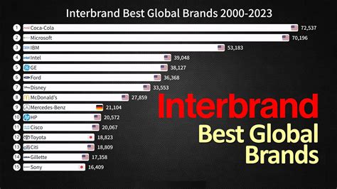 Interbrand Best Global Brands Youtube