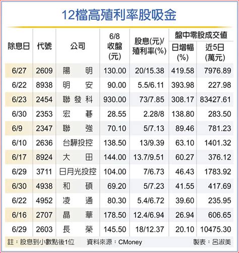 聯發科除息秀暖身 再戰千金 財經要聞 工商時報