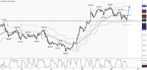 Icicibank Reversing For Nse Icicibank By Bhumit Arq Tradingview India