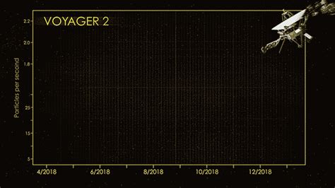 Nasas Voyager 2 Probe Has Reached Interstellar Space