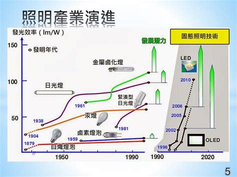 Ppt Led 簡介與 Led 散熱結構設計開發 Powerpoint Presentation Id3249551