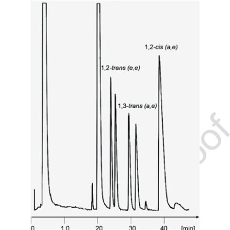 Analytical Gas Chromatographic Stereoisomeric Separation Of Download Scientific Diagram