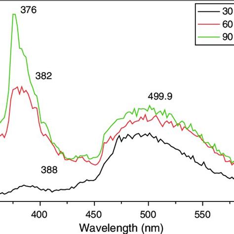 Pl Spectra Of Mg Doped Zno Nanorods Grown With Different Time Download Scientific Diagram