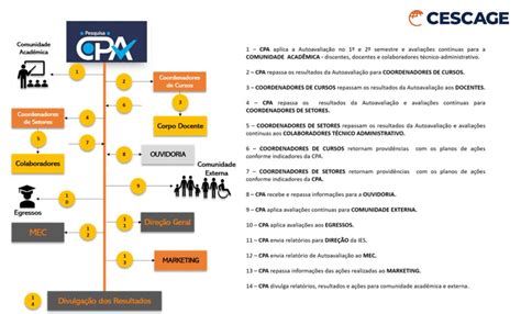 Comissão Própria De Avaliação Cescage