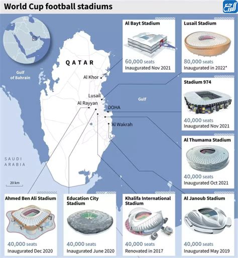 أسماء ملاعب نهائي كأس العالم 2022 في قطر موقع المرجع
