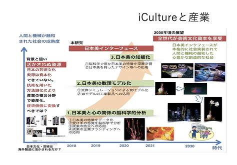 「大学の知」を活かした多角的な市政研究事業『文化を活かした京都の活性化について』 Kyotou Future Commons