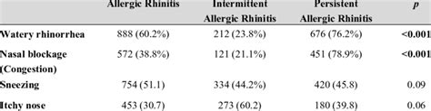 The Prevalence Of Allergic Rhinitis Intermittent And Persistent