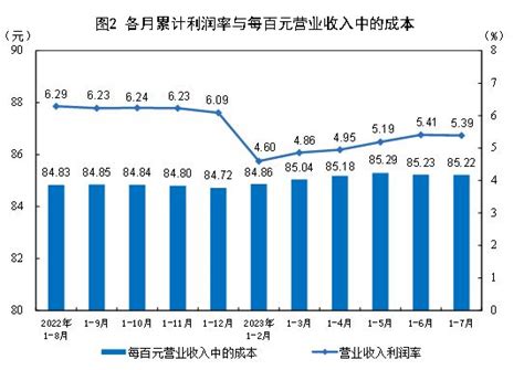 2023年1—7月份全国规模以上工业企业利润下降155工业母机机床设备市场分析机床商务网