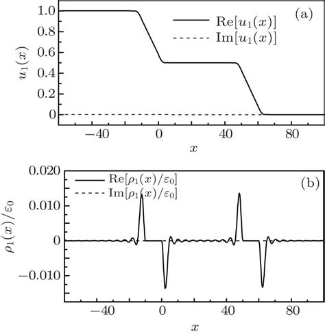 Distributions Of Internal Potential And Induced Charge Density