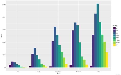 使用ggplot2进行数据可视化—位置调整（六）ggplot 控制图形位置 Csdn博客